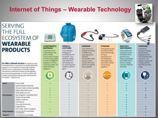 Internet of Things – Wearable Technology
 