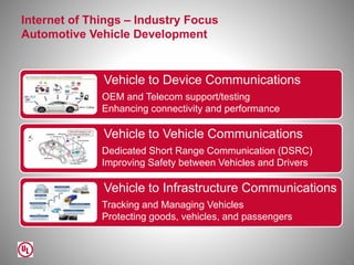 Internet of Things – Industry Focus
Automotive Vehicle Development
26
Vehicle to Device Communications
• OEM and Telecom support/testing
• Enhancing connectivity and performance
Vehicle to Vehicle Communications
• Dedicated Short Range Communication (DSRC)
• Improving Safety between Vehicles and Drivers
Vehicle to Infrastructure Communications
• Tracking and Managing Vehicles
• Protecting goods, vehicles, and passengers
 