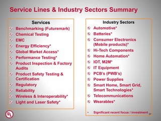 Service Lines & Industry Sectors Summary
Services
Benchmarking (Futuremark)
Chemical Testing
EMC
Energy Efficiency*
Global Market Access*
Performance Testing*
Product Inspection & Factory
Audits
Product Safety Testing &
Certification
Regulatory
Reliability
Wireless & Interoperability*
Light and Laser Safety*
Industry Sectors
Automotive*
Batteries*
Consumer Electronics
(Mobile products)*
Hi-Tech Components
Home Automation*
IOT, M2M*
IT Equipment
PCB’s (PWB’s)
Power Supplies
Smart Home, Smart Grid,
Smart Technologies*
Telecommunications
Wearables*
• Significant recent focus / investment 31
 
