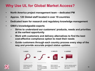 Why Use UL for Global Market Access?
• North America project management team – dedicated PM
• Approx. 120 Global staff located in over 19 countries
• Dedicated team for research and regulatory knowledge management
• GMA's knowledgeable experts
‒ Strive to understand our customers’ products, needs and priorities
at the earliest opportunity
‒ Work with customers and delivery alternatives to find the best
cost-effective compliance option to meet their needs
‒ Guide customers through each country process every step of the
way and provide accurate project status updates
36
 