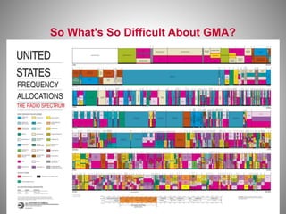 So What's So Difficult About GMA?
38
 