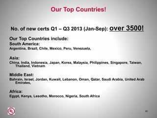 Our Top Countries!
No. of new certs Q1 – Q3 2013 (Jan-Sep): over 3500!
Our Top Countries include:
South America:
Argentina, Brazil, Chile, Mexico, Peru, Venezuela,
Asia:
China, India, Indonesia, Japan, Korea, Malaysia, Philippines, Singapore, Taiwan,
Thailand, Vietnam
Middle East:
Bahrain, Israel, Jordan, Kuwait, Lebanon, Oman, Qatar, Saudi Arabia, United Arab
Emirates,
Africa:
Egypt, Kenya, Lesotho, Morocco, Nigeria, South Africa
40
 