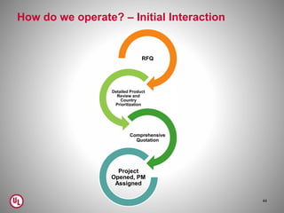How do we operate? – Initial Interaction
RFQ
Detailed Product
Review and
Country
Prioritization
Comprehensive
Quotation
Project
Opened, PM
Assigned
44
 