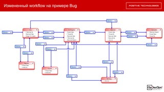 Измененный workflow на примере Bug
 