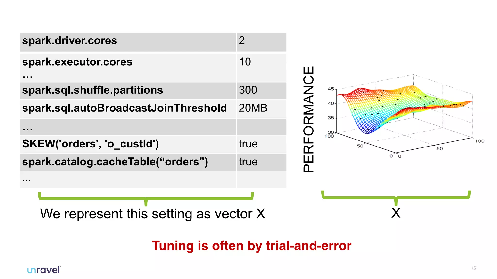 !16
spark.driver.cores 2
spark.executor.cores
…
10
spark.sql.shuffle.partitions 300
spark.sql.autoBroadcastJoinThreshold 20MB
…
SKEW('orders', 'o_custId') true
spark.catalog.cacheTable(“orders") true
…
PERFORMANCE
We represent this setting as vector X X
Tuning is often by trial-and-error
 