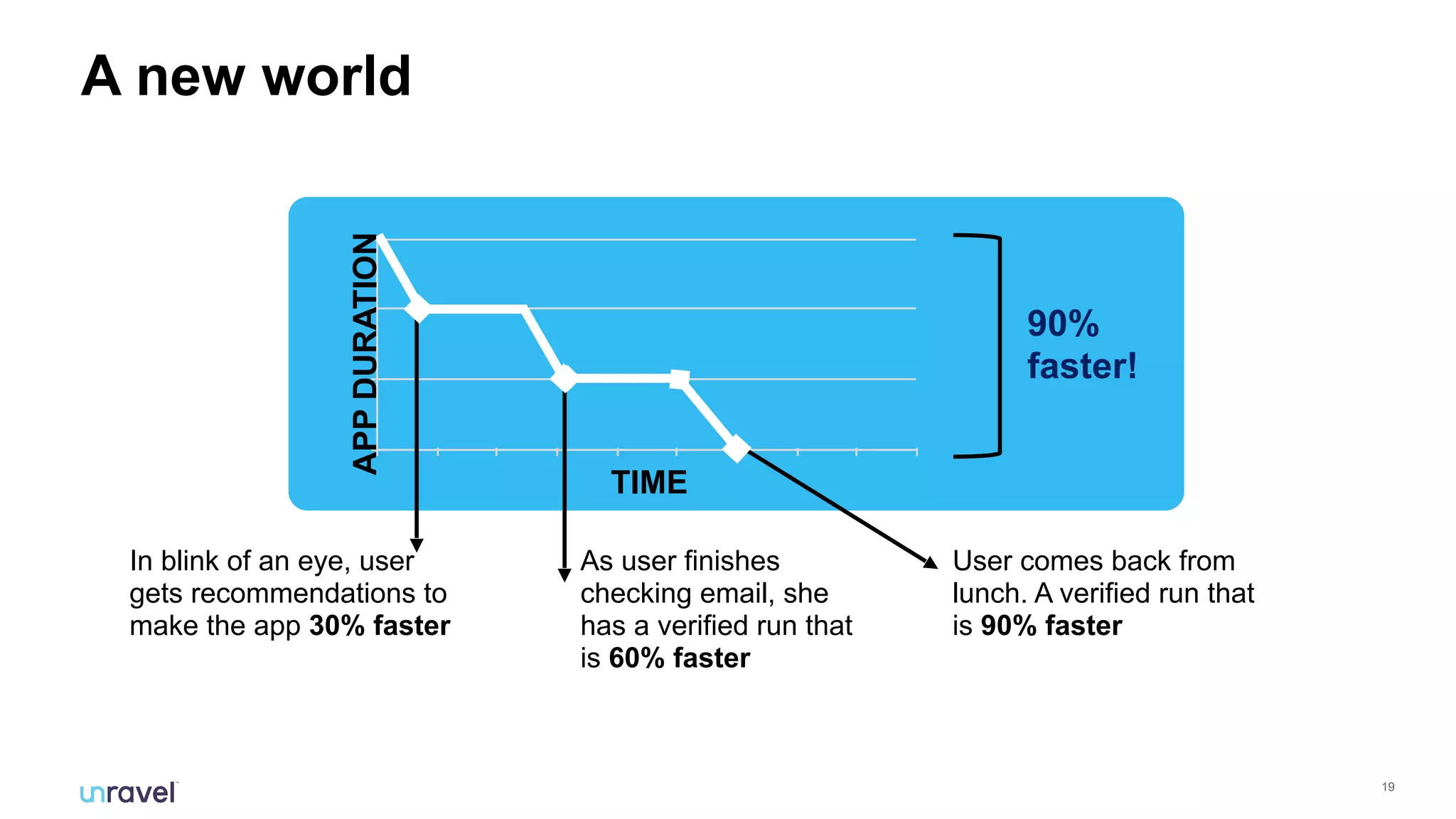 !19
A new world
TIME
APPDURATION
In blink of an eye, user
gets recommendations to  
make the app 30% faster
As user finishes
checking email, she
has a verified run that
is 60% faster
User comes back from
lunch. A verified run that
is 90% faster
90%
faster!
 