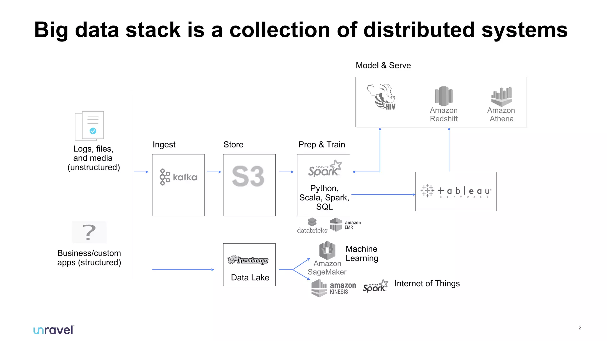 !2
Big data stack is a collection of distributed systems
Logs, files,  
and media
(unstructured)
Business/custom
apps (structured)
Ingest Store Prep & Train
Python,
Scala, Spark,
SQL
Model & Serve
Data Lake
Amazon
Athena
Amazon
Redshift
Internet of Things
Machine
Learning
Amazon
SageMaker
 