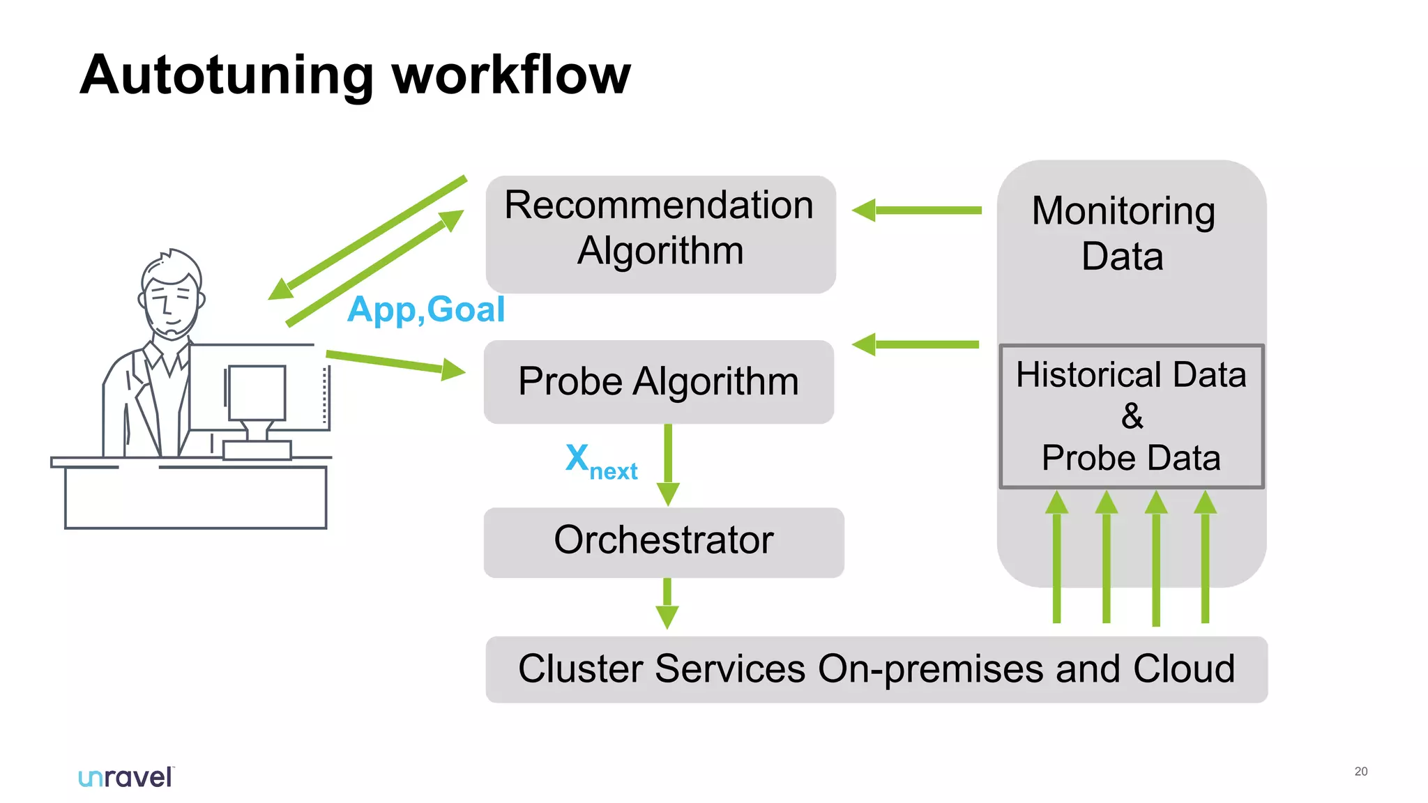 !20
Autotuning workflow
App,Goal
Monitoring
Data
Historical Data
&
Probe Data
Recommendation
Algorithm
Cluster Services On-premises and Cloud
Orchestrator
Xnext
Probe Algorithm
 