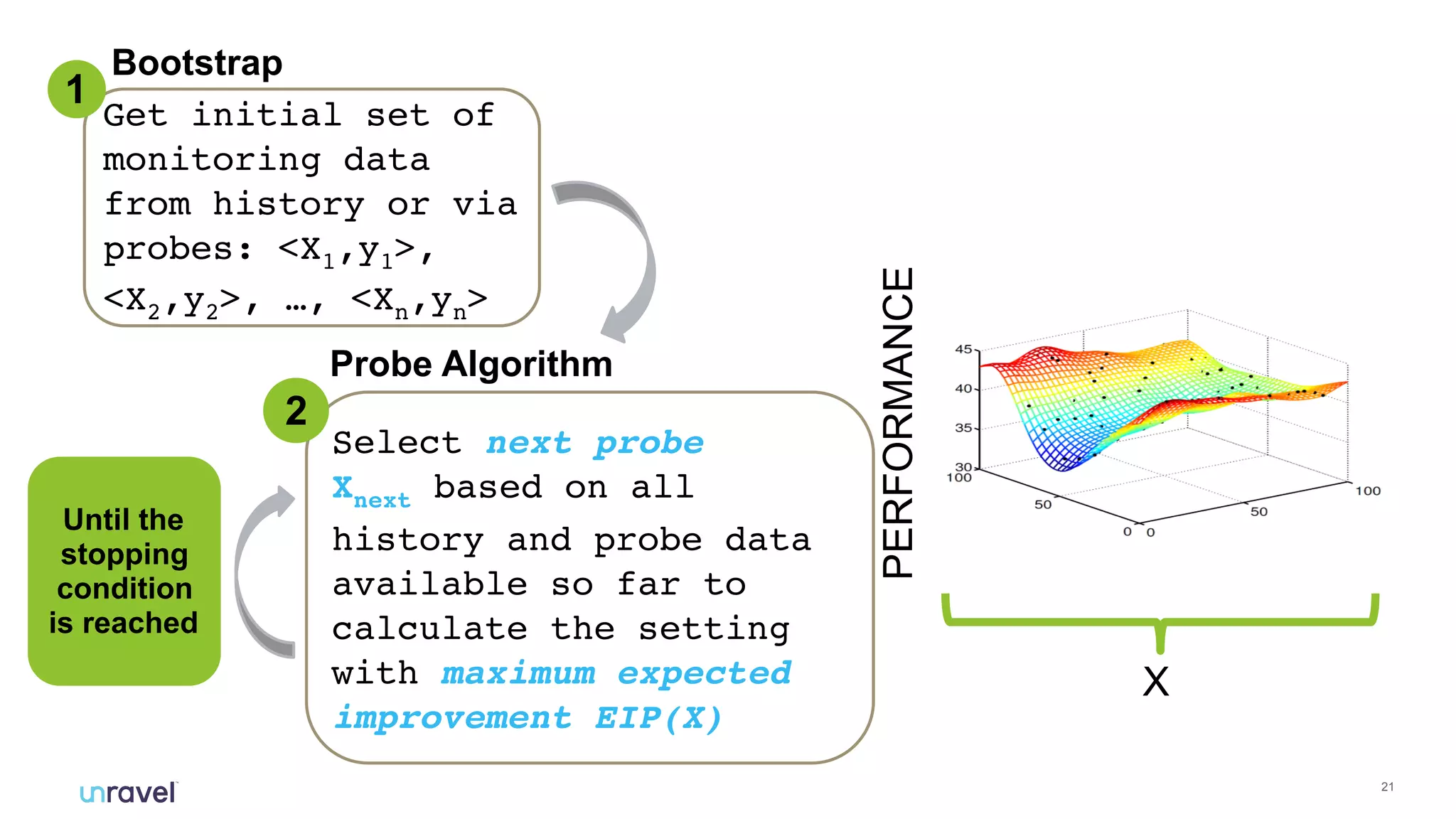 !21
Get initial set of
monitoring data
from history or via
probes: <X1,y1>,
<X2,y2>, …, <Xn,yn>
1
Select next probe  
Xnext based on all
history and probe data
available so far to
calculate the setting
with maximum expected
improvement EIP(X)
2
Bootstrap
Probe Algorithm
Until the
stopping
condition
is reached
PERFORMANCE
X
 