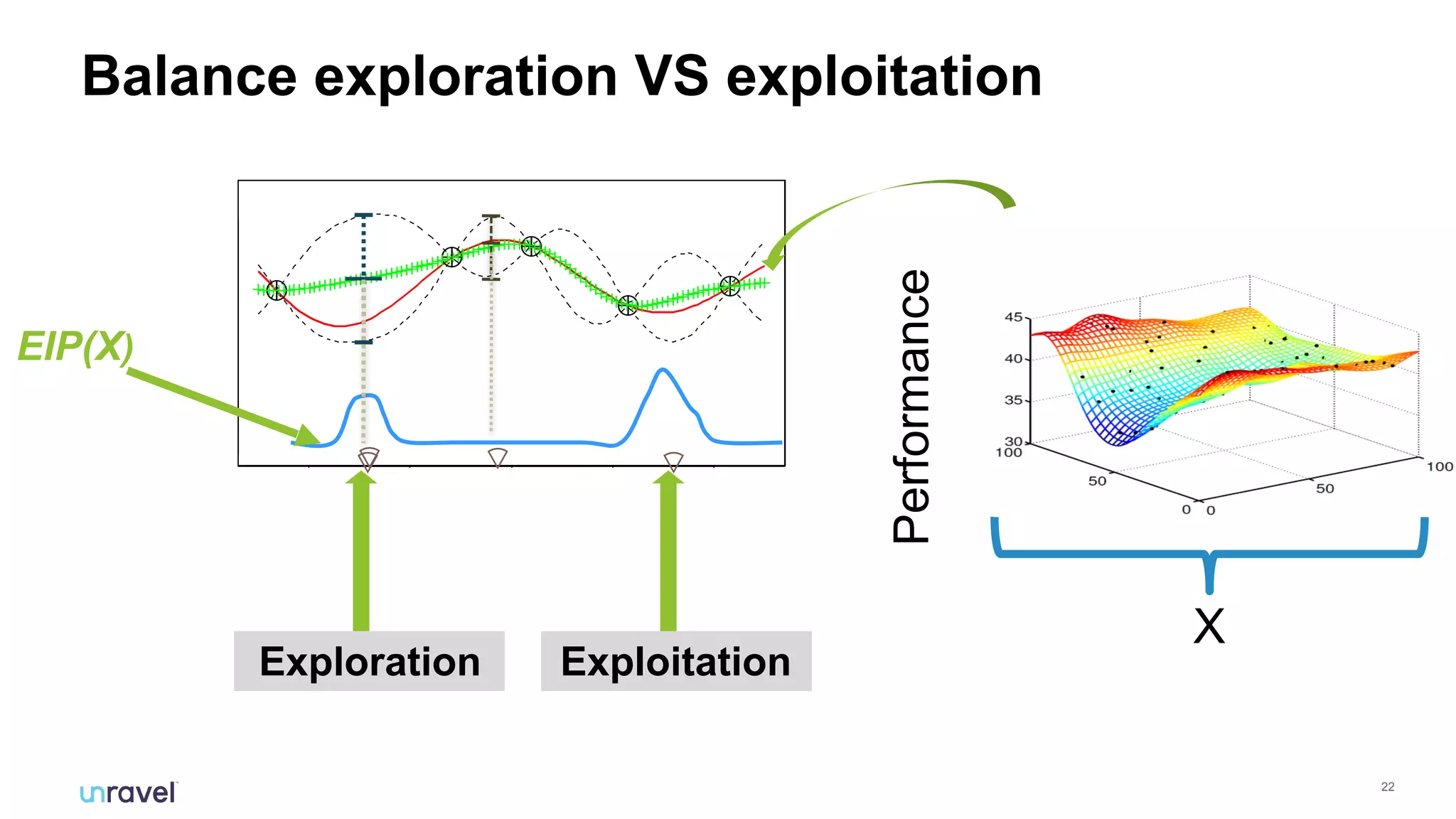 !22
4 6 8 10 12
02468
x1
y
4 6 8 10 12
02468
x1
y
4 6 8 10 12
02468
x1
y
4 6 8 10 12
02468
x1
y
X
Performance
⌔
EIP(X)
⌔⌔
Exploration
⌔
Exploitation
Balance exploration VS exploitation
 