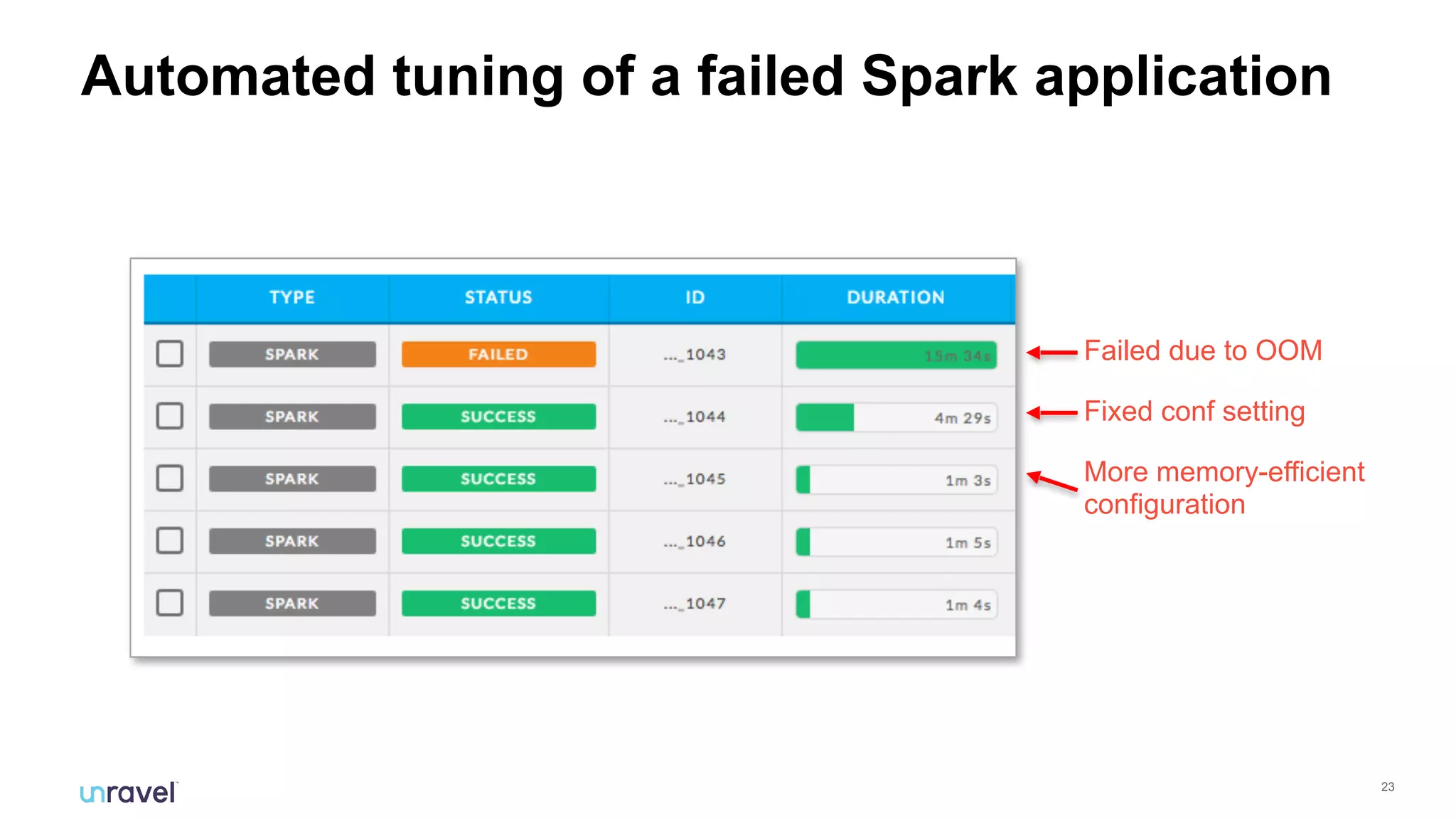 !23
Automated tuning of a failed Spark application
Failed due to OOM
Fixed conf setting
More memory-efficient
configuration
 