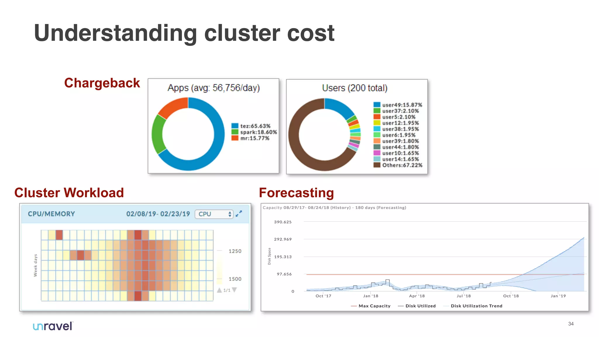 !34
Understanding cluster cost
Forecasting
Chargeback
Cluster Workload
 