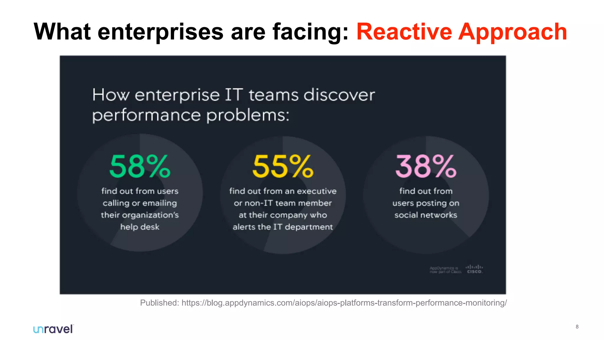 !8
What enterprises are facing: Reactive Approach
Published: https://blog.appdynamics.com/aiops/aiops-platforms-transform-performance-monitoring/
 