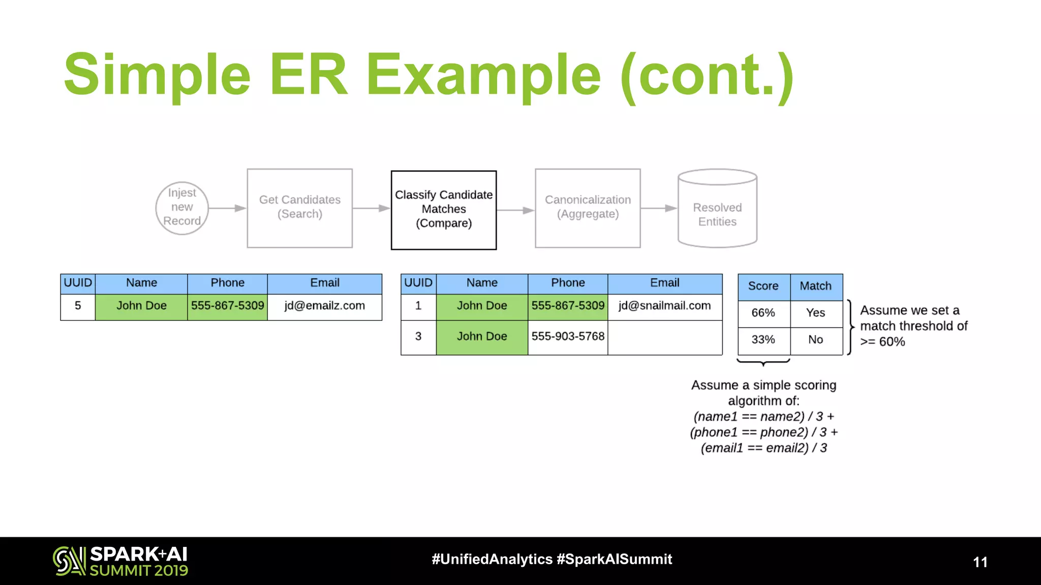 Simple ER Example (cont.) 11#UnifiedAnalytics #SparkAISummit 