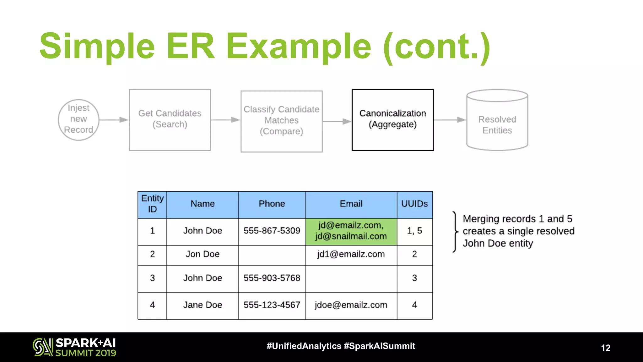 Simple ER Example (cont.) 12#UnifiedAnalytics #SparkAISummit 