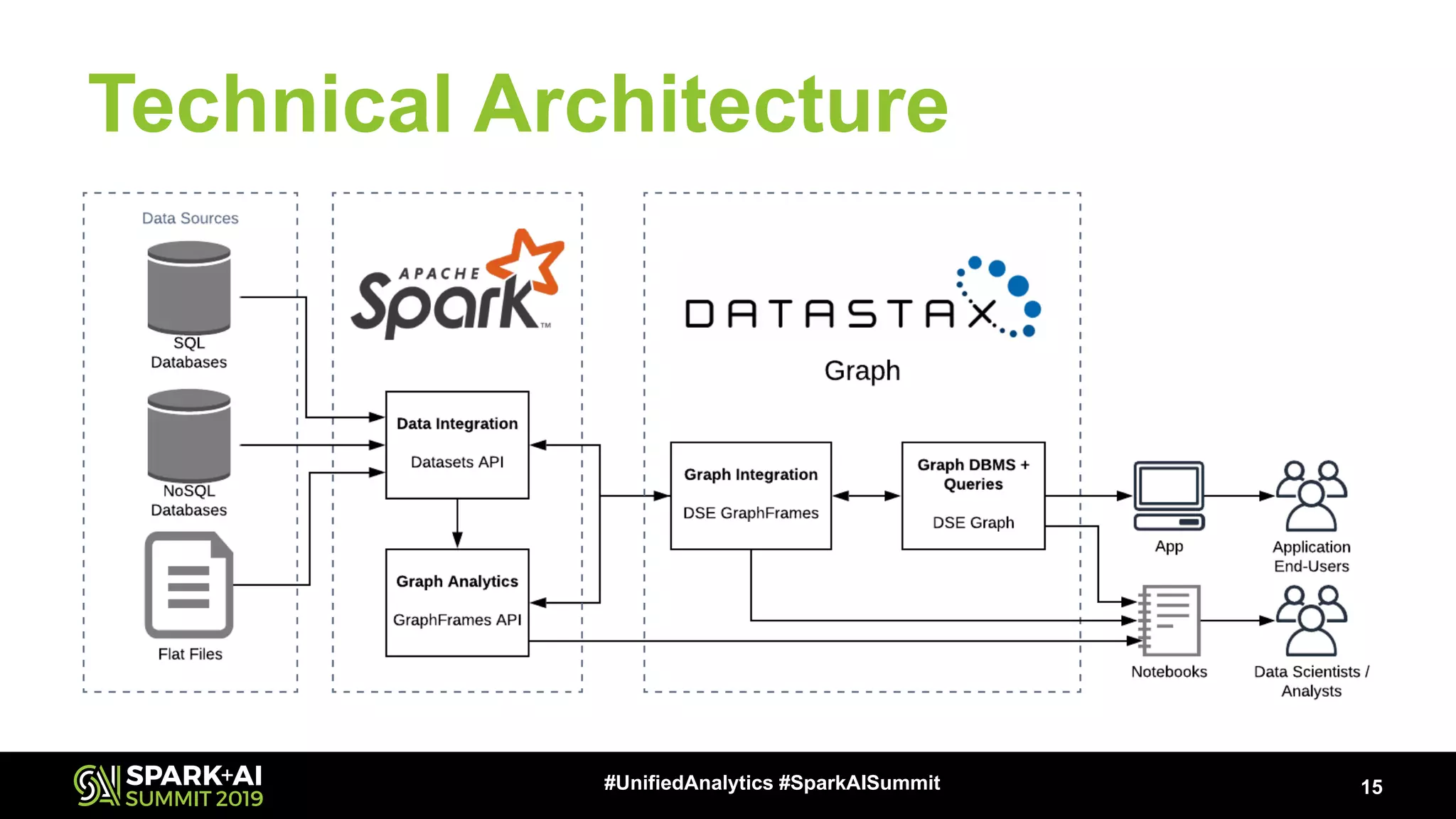 Technical Architecture 15#UnifiedAnalytics #SparkAISummit 