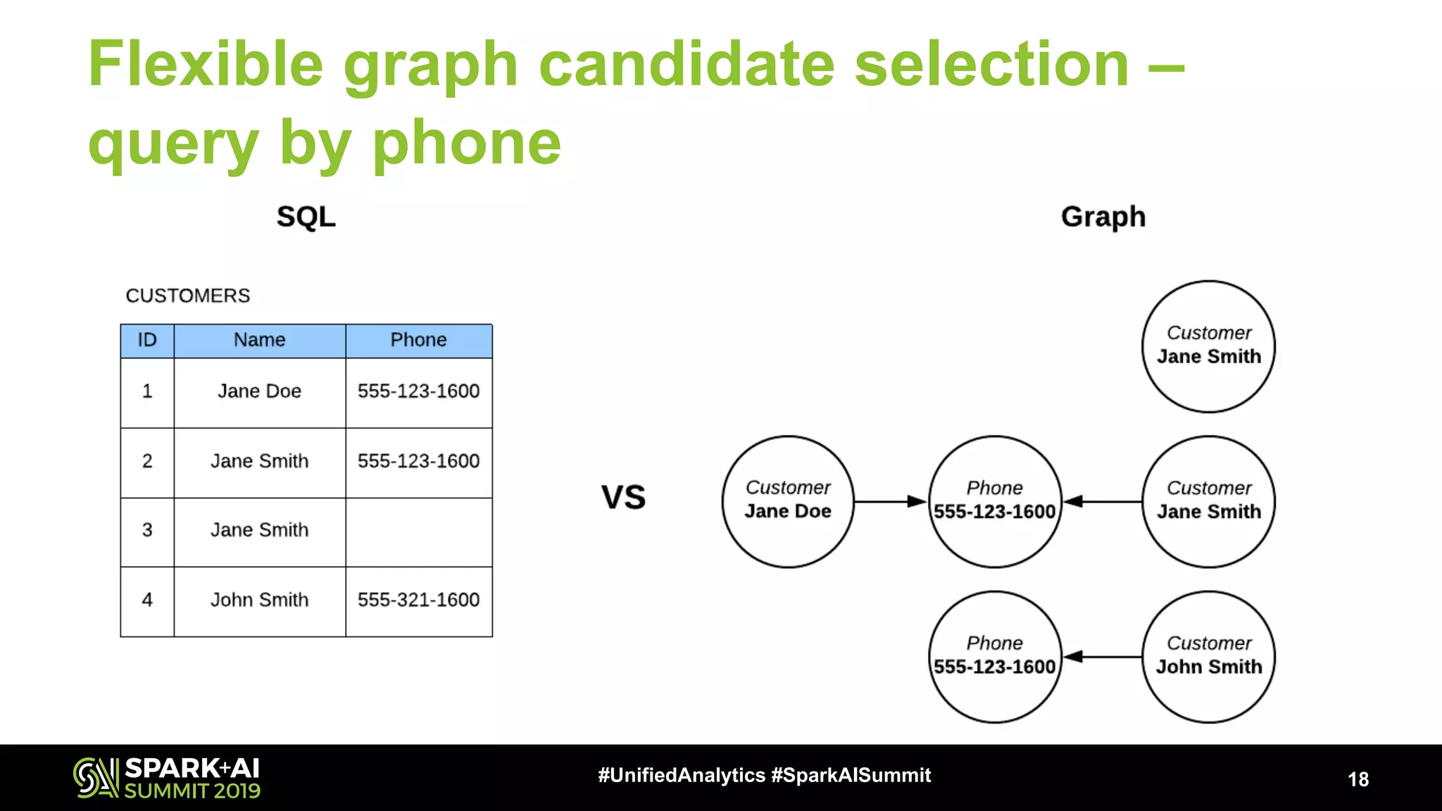 Flexible graph candidate selection – query by phone 18#UnifiedAnalytics #SparkAISummit 