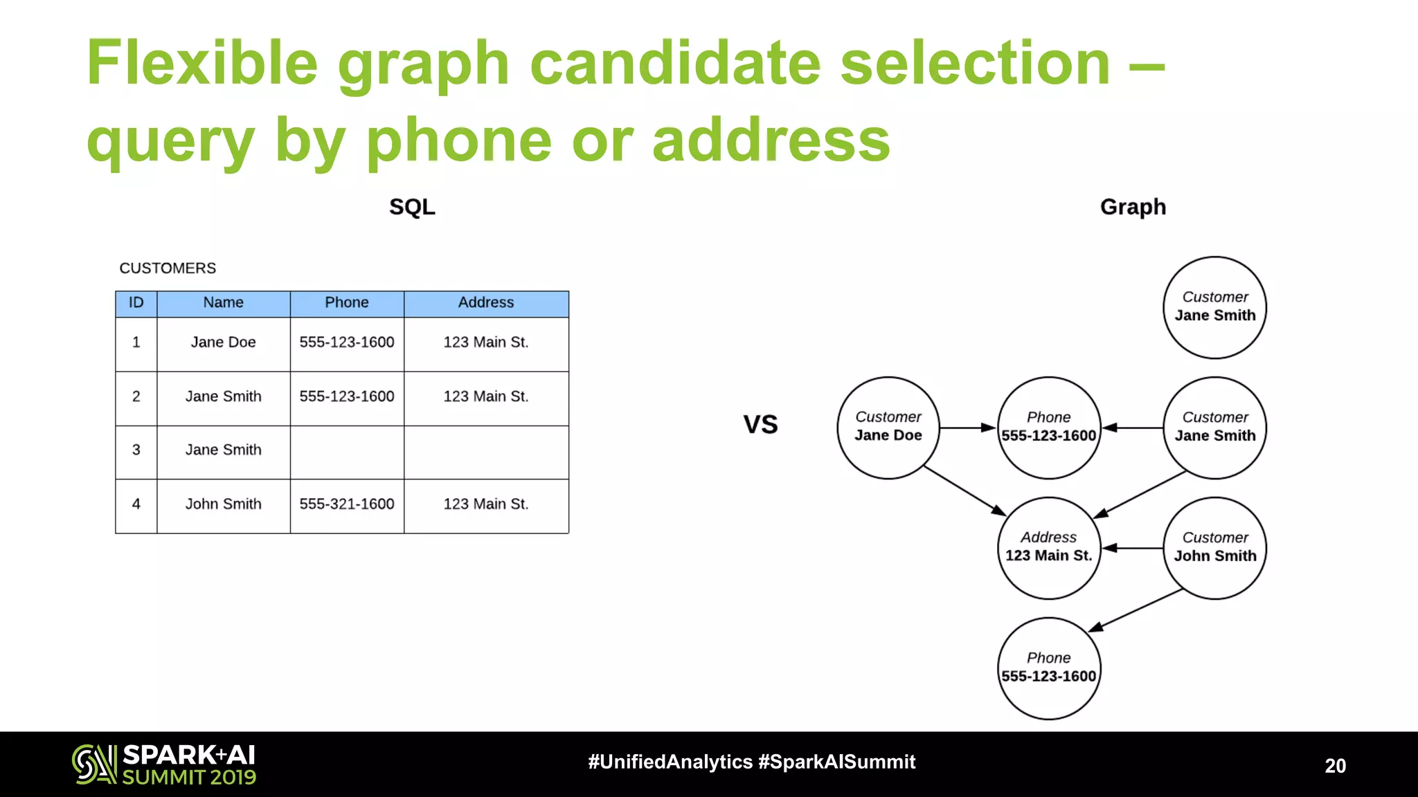 Flexible graph candidate selection – query by phone or address 20#UnifiedAnalytics #SparkAISummit 
