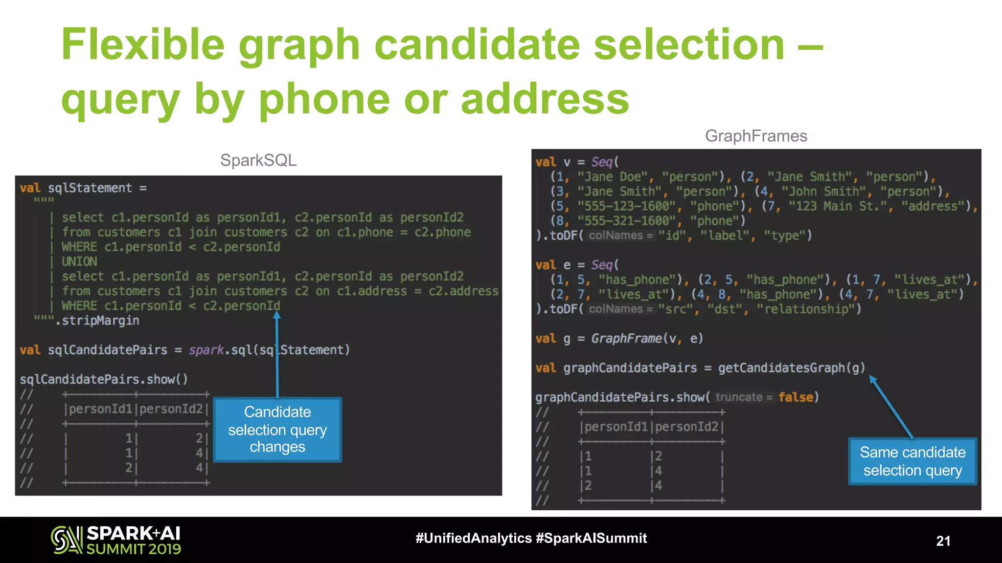 Flexible graph candidate selection – query by phone or address 21#UnifiedAnalytics #SparkAISummit GraphFrames SparkSQL Same candidate selection query Candidate selection query changes 