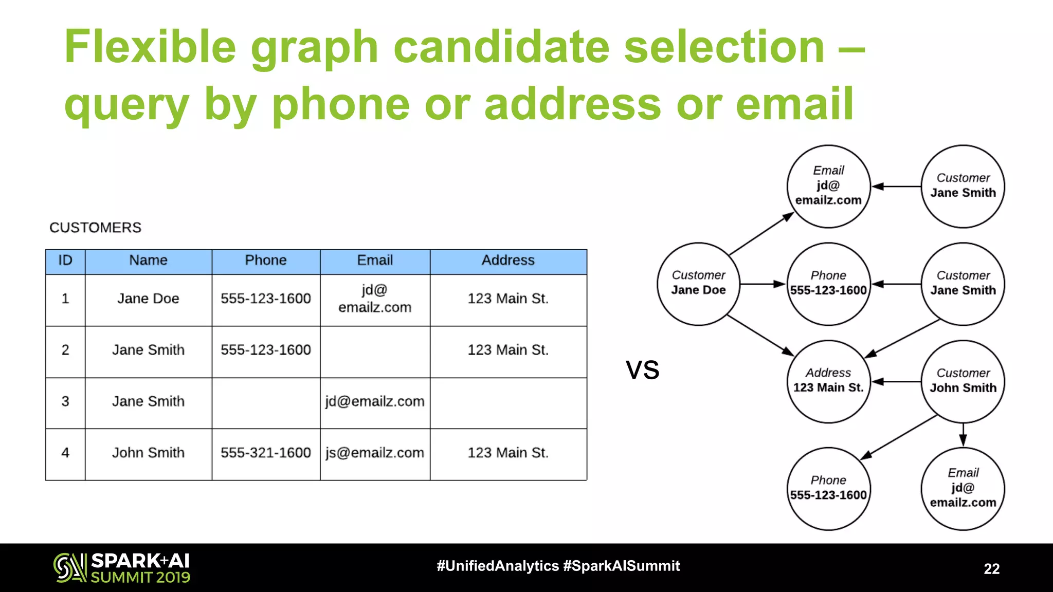Flexible graph candidate selection – query by phone or address or email 22#UnifiedAnalytics #SparkAISummit vs 