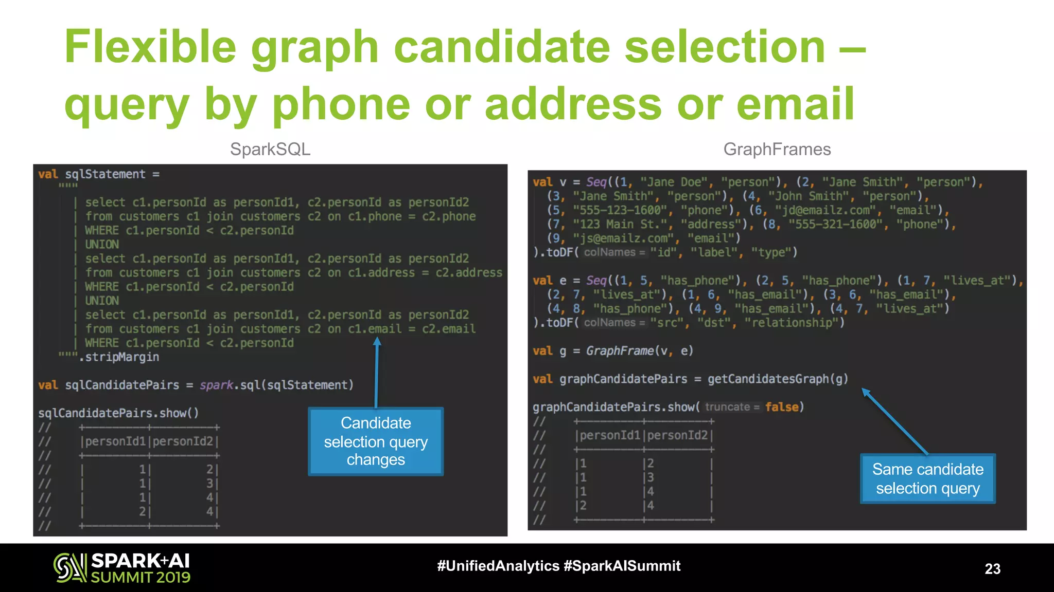 Flexible graph candidate selection – query by phone or address or email 23#UnifiedAnalytics #SparkAISummit GraphFramesSparkSQL Same candidate selection query Candidate selection query changes 