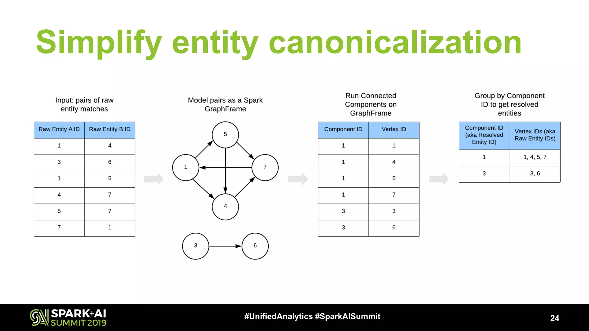 Simplify entity canonicalization 24#UnifiedAnalytics #SparkAISummit 