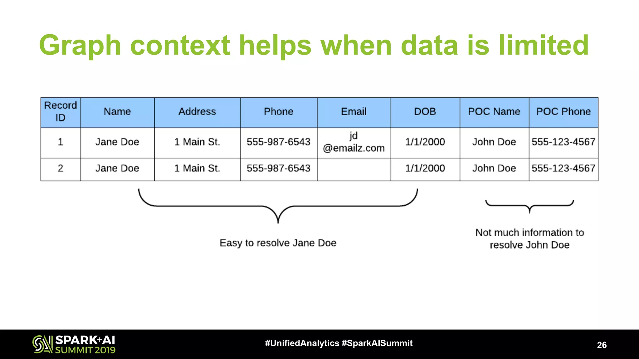 Graph context helps when data is limited 26#UnifiedAnalytics #SparkAISummit 
