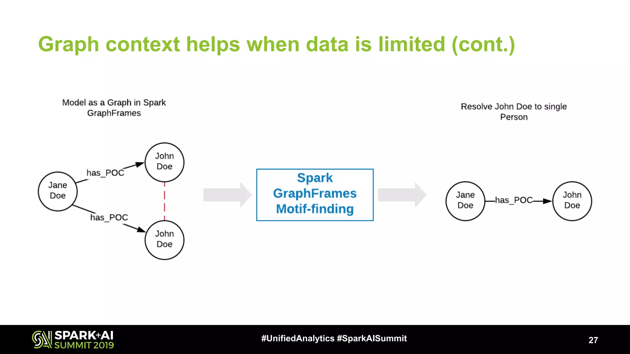 Graph context helps when data is limited (cont.) 27#UnifiedAnalytics #SparkAISummit 