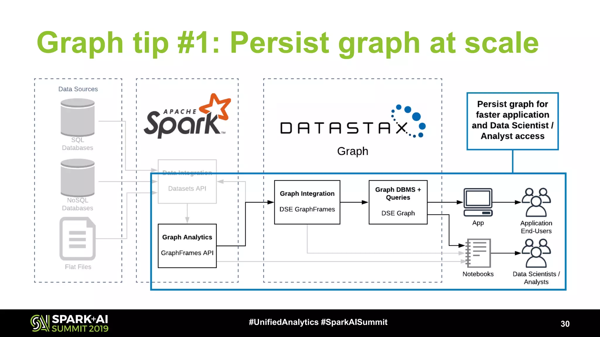 Graph tip #1: Persist graph at scale 30#UnifiedAnalytics #SparkAISummit 