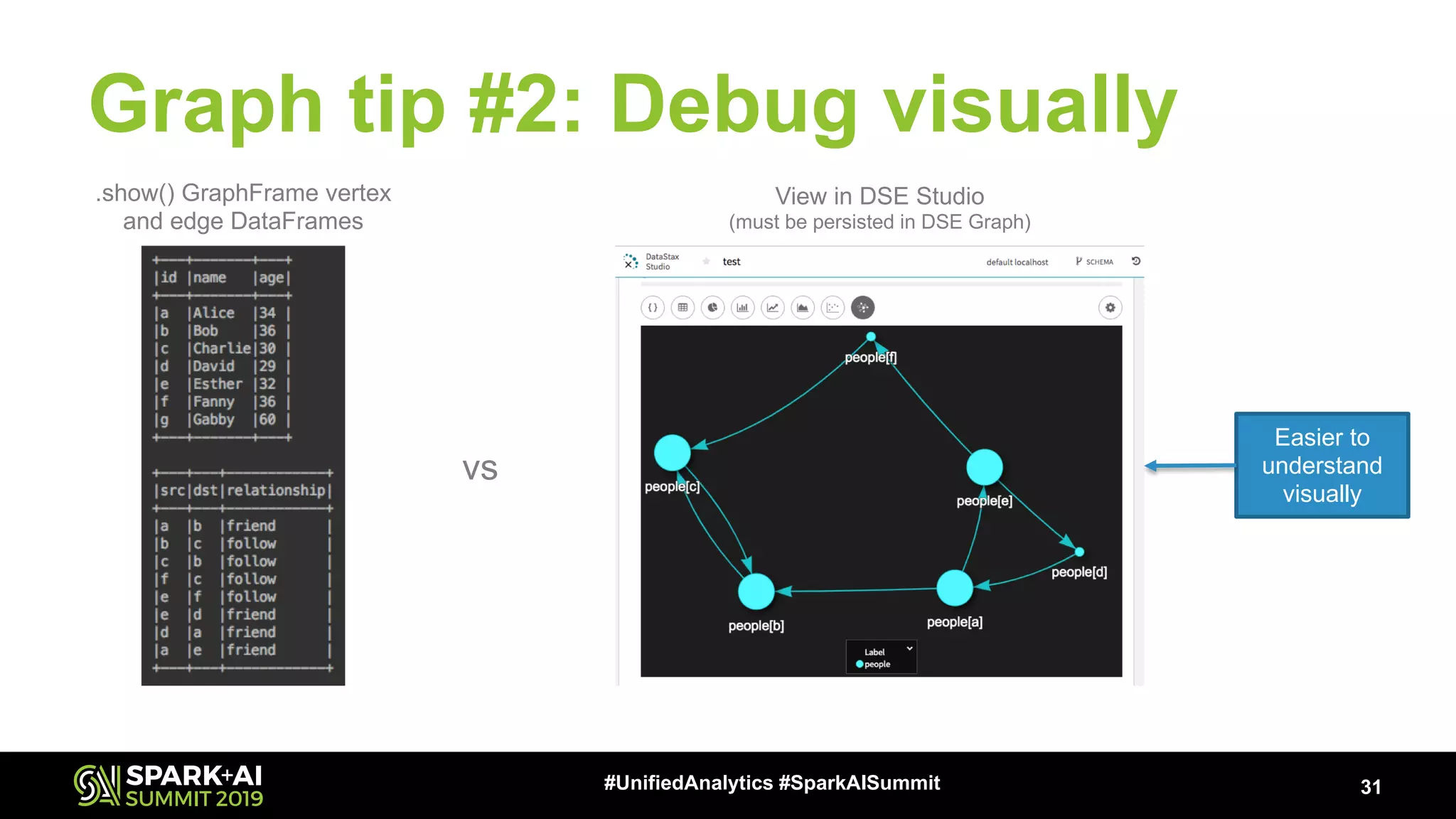 Graph tip #2: Debug visually 31#UnifiedAnalytics #SparkAISummit .show() GraphFrame vertex and edge DataFrames View in DSE Studio (must be persisted in DSE Graph) Easier to understand visually vs 