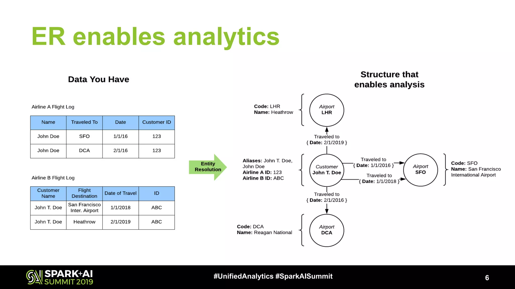 ER enables analytics 6#UnifiedAnalytics #SparkAISummit 