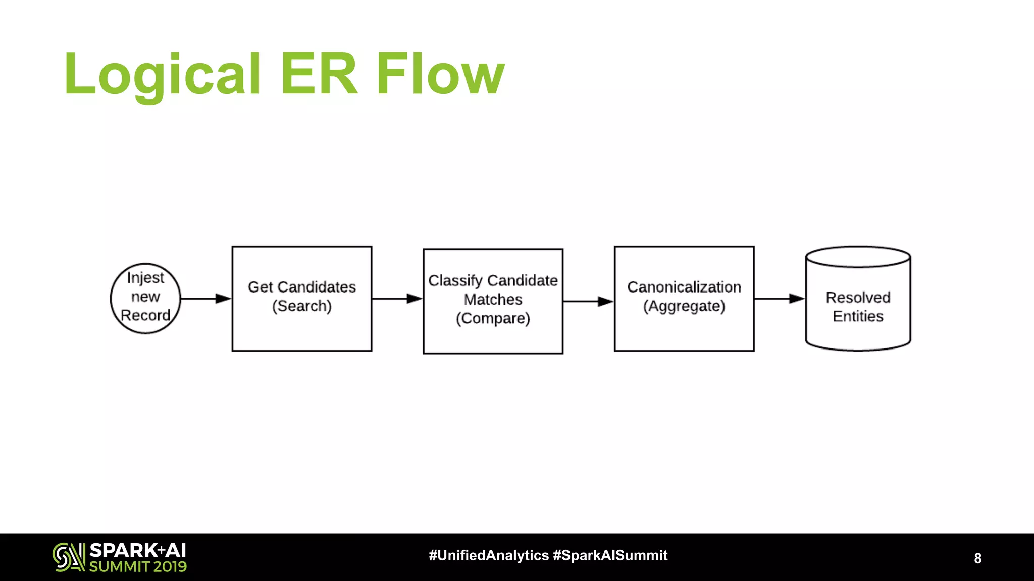 Logical ER Flow 8#UnifiedAnalytics #SparkAISummit 