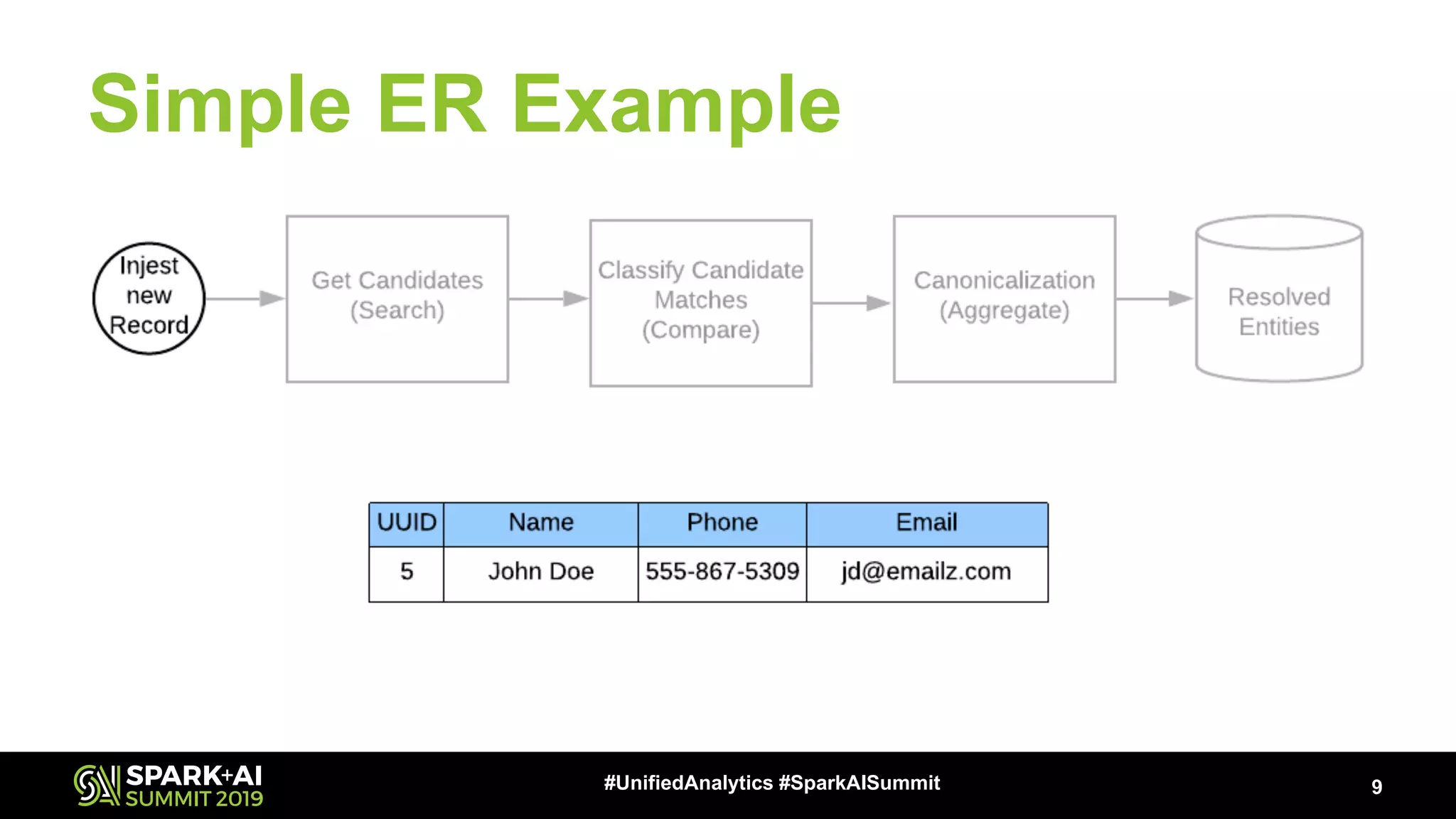 Simple ER Example 9#UnifiedAnalytics #SparkAISummit 