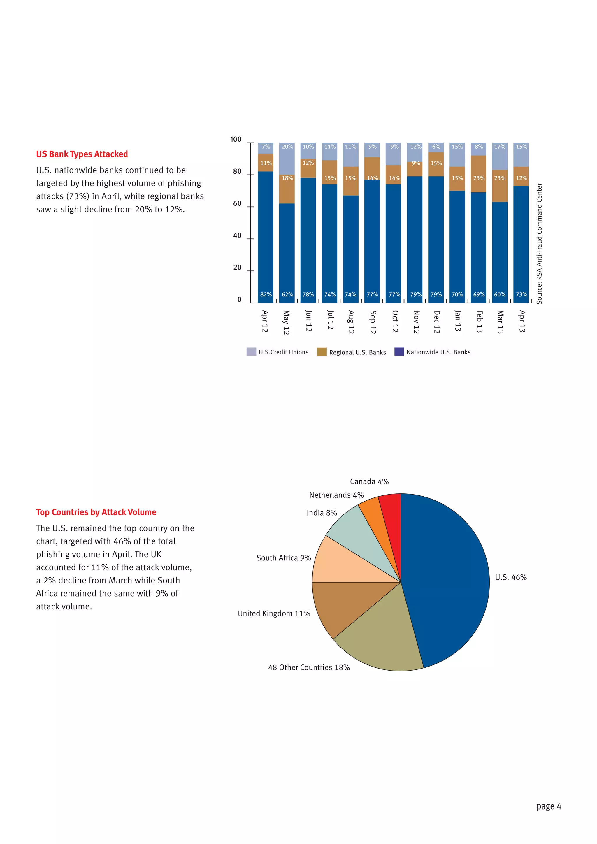 page 4
Top Countries by Attack Volume
The U.S. remained the top country on the
chart, targeted with 46% of the total
phishing volume in April. The UK
accounted for 11% of the attack volume,
a 2% decline from March while South
Africa remained the same with 9% of
attack volume.
UKGermanyChinaCanadaSouth KoreaAustraliaa
United Kingdom 11%
U.S. 46%
India 8%
South Africa 9%
Canada 4%
Netherlands 4%
48 Other Countries 18%
US Bank Types Attacked
U.S. nationwide banks continued to be
targeted by the highest volume of phishing
attacks (73%) in April, while regional banks
saw a slight decline from 20% to 12%.
0
20
40
60
80
100
Source:RSAAnti-FraudCommandCenter
7% 20% 10% 11% 11% 9% 9% 12% 6% 15% 8% 17% 15%
11%
18%
12%
15% 15% 14% 14%
9% 15%
15% 23% 23% 12%
82% 62% 78% 74% 74% 77% 77% 79% 79% 70% 69% 60% 73%
Apr12
May12
Jun12
Jul12
Aug12
Sep12
Oct12
Nov12
Dec12
Jan13
Feb13
Mar13
Apr13
 