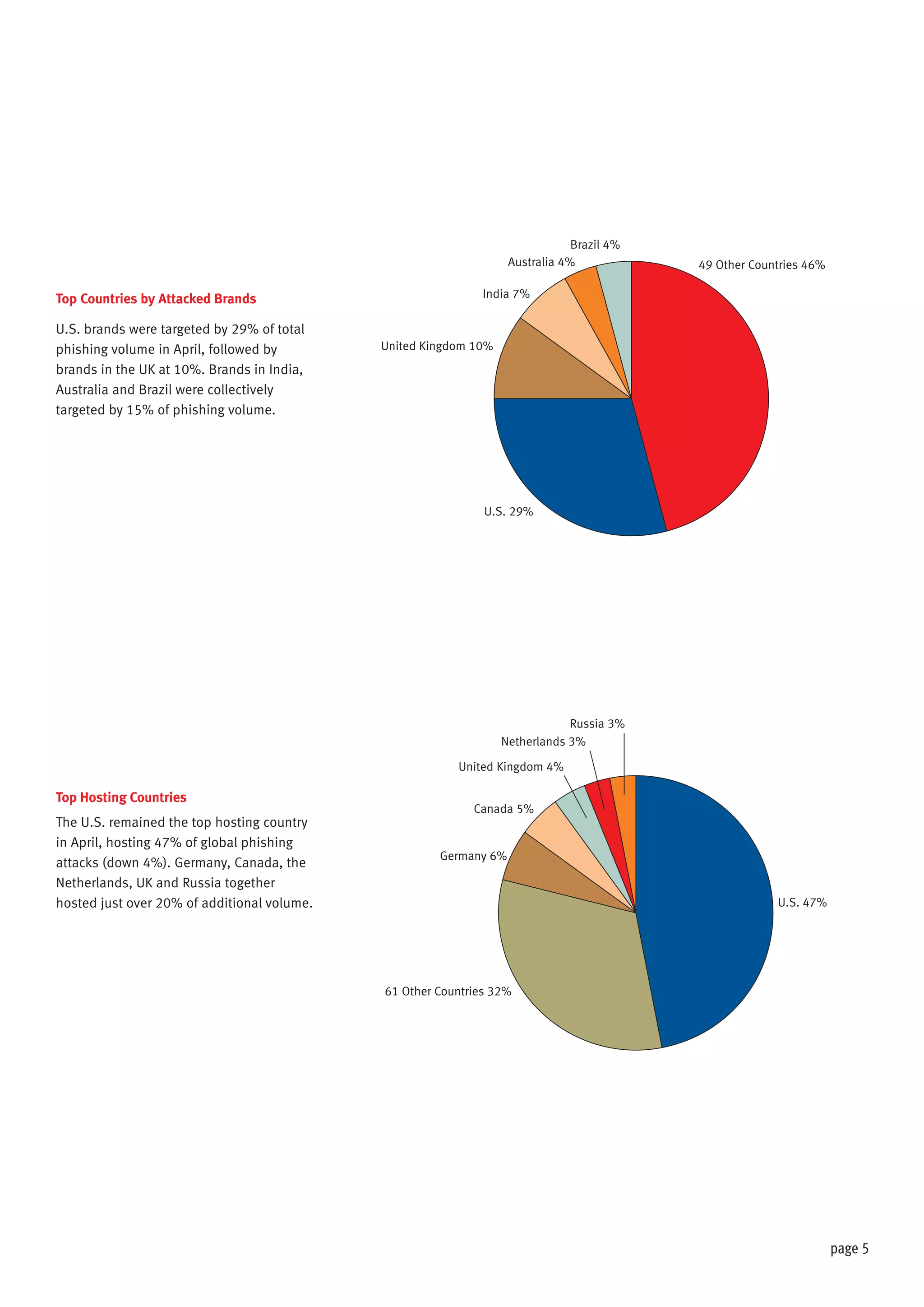 page 5
BIndiaNetherlandsCanadaItalyChinaS AfricaUS
Top Countries by Attacked Brands
U.S. brands were targeted by 29% of total
phishing volume in April, followed by
brands in the UK at 10%. Brands in India,
Australia and Brazil were collectively
targeted by 15% of phishing volume.
Top Hosting Countries
The U.S. remained the top hosting country
in April, hosting 47% of global phishing
attacks (down 4%). Germany, Canada, the
Netherlands, UK and Russia together
hosted just over 20% of additional volume. U.S. 47%
61 Other Countries 32%
Germany 6%
Canada 5%
Russia 3%
Netherlands 3%
United Kingdom 4%
BraIndiaNetherlandsCanadaItalyChinaS AfricaUSa
United Kingdom 10%
49 Other Countries 46%
U.S. 29%
Brazil 4%
India 7%
Australia 4%
 