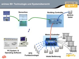 11
animeo IB+ Technologie und Systemübersicht
Sensorbox Building Controller
PC System- &
Operating Software
Motor Controll...