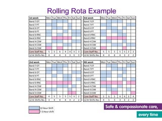 Really Bad Rota Example How therapy teams can work differently to improve patient flow | PDF