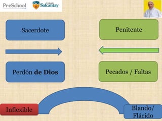 Sacerdote Penitente
Perdón de Dios Pecados / Faltas
Blando/
Flácido
Inflexible
 