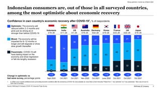McKinsey & Company 2
Confidence in own country’s economic recovery after COVID-191, % of respondents
15 15
21
14
29 32 29
...