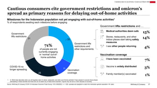 McKinsey & Company 27
Milestones for the Indonesian population not yet engaging with out-of-home activities1
% of responde...