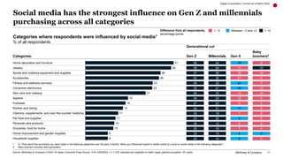 McKinsey & Company 11
Social media has the strongest influence on Gen Z and millennials
purchasing across all categories
D...