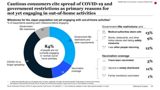 McKinsey & Company 28
Milestones for the Japan population not yet engaging with out-of-home activities1
% of respondents a...