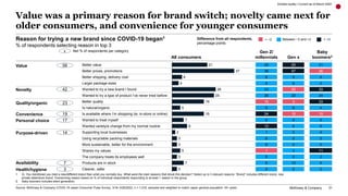 McKinsey & Company 31
Reason for trying a new brand since COVID-19 began1
% of respondents selecting reason in top 3
Divid...