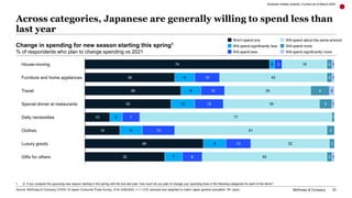 McKinsey & Company 33
Across categories, Japanese are generally willing to spend less than
last year
Subdued holiday outlo...