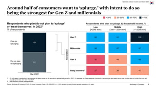 McKinsey & Company 9
Optimistic outlook | Current as of March 2022
Around half of consumers want to ‘splurge,’ with intent...