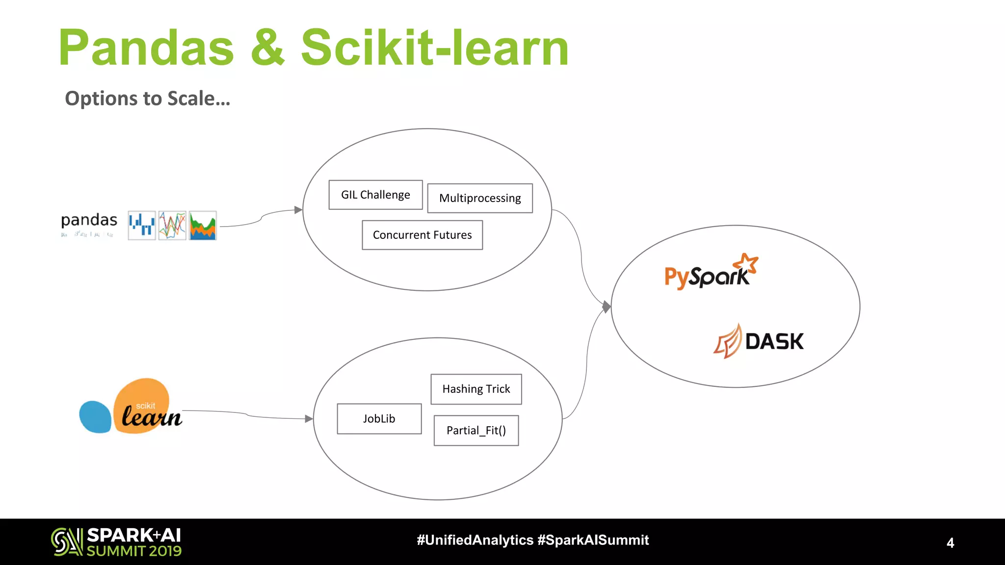 Pandas & Scikit-learn 4#UnifiedAnalytics #SparkAISummit Options to Scale… GIL Challenge Multiprocessing Concurrent Futures JobLib Partial_Fit() Hashing Trick 