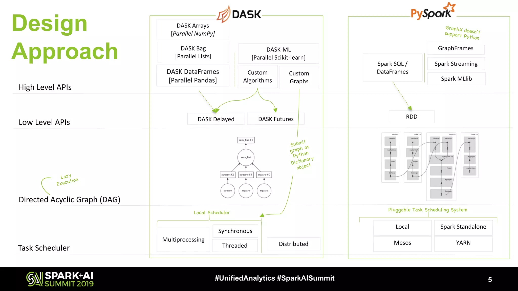 5#UnifiedAnalytics #SparkAISummit High Level APIs RDD Directed Acyclic Graph (DAG) Lazy Execution Task Scheduler Synchronous Multiprocessing Threaded Local Spark Standalone Low Level APIs Custom Algorithms Spark Streaming Spark MLlib GraphFrames Spark SQL / DataFrames Distributed DASK Delayed DASK Futures Design Approach DASK Arrays [Parallel NumPy] DASK DataFrames [Parallel Pandas] DASK-ML [Parallel Scikit-learn] DASK Bag [Parallel Lists] Mesos YARN Local Scheduler Pluggable Task Scheduling System Custom Graphs Submit graph as Python Dictionary object GraphX doesn’tsupport Python 