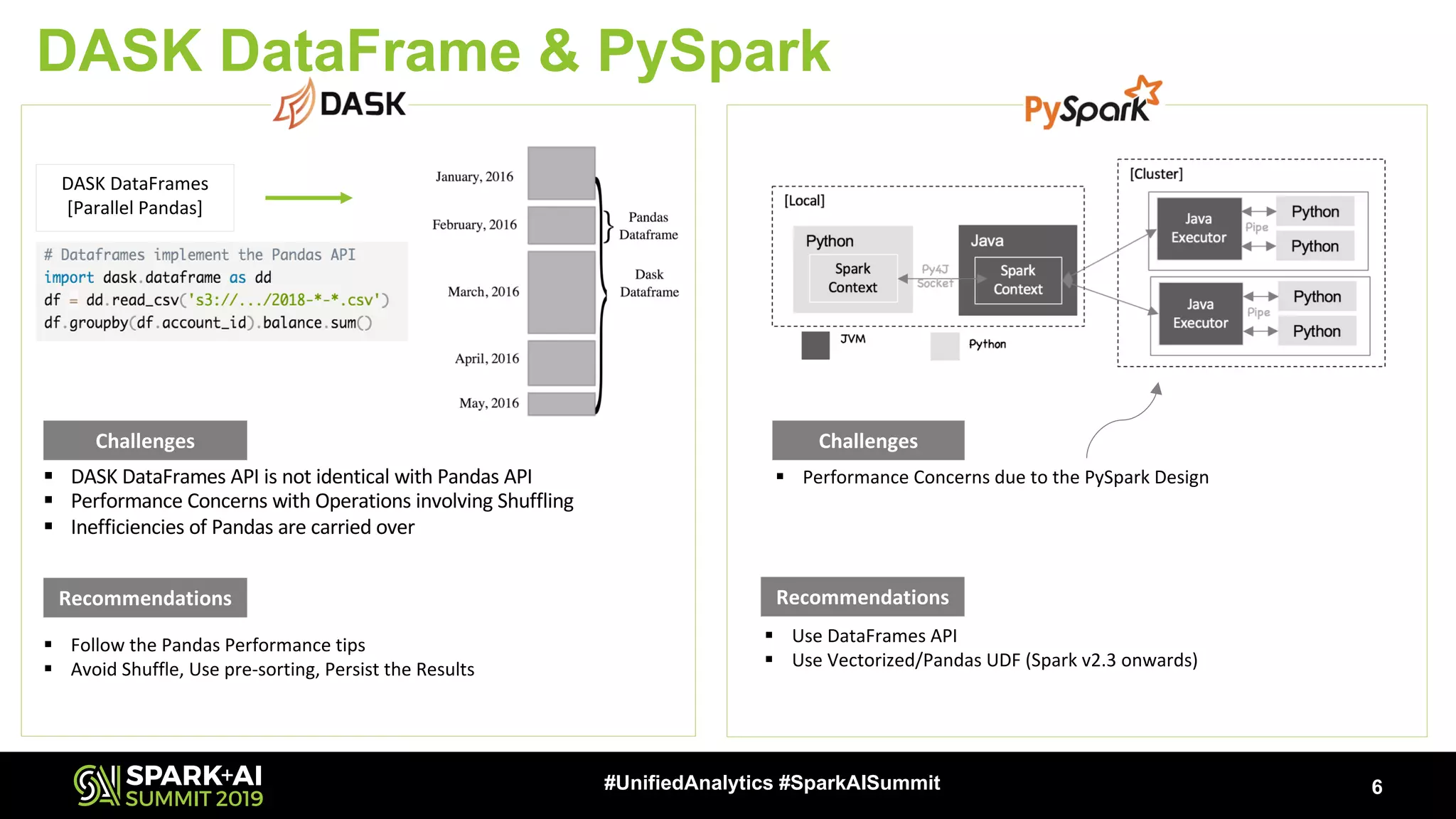 DASK DataFrame & PySpark 6#UnifiedAnalytics #SparkAISummit DASK DataFrames [Parallel Pandas] § Performance Concerns due to the PySpark Design§ DASK DataFrames API is not identical with Pandas API § Performance Concerns with Operations involving Shuffling § Inefficiencies of Pandas are carried over Challenges Challenges § Follow the Pandas Performance tips § Avoid Shuffle, Use pre-sorting, Persist the Results § Use DataFrames API § Use Vectorized/Pandas UDF (Spark v2.3 onwards) RecommendationsRecommendations 