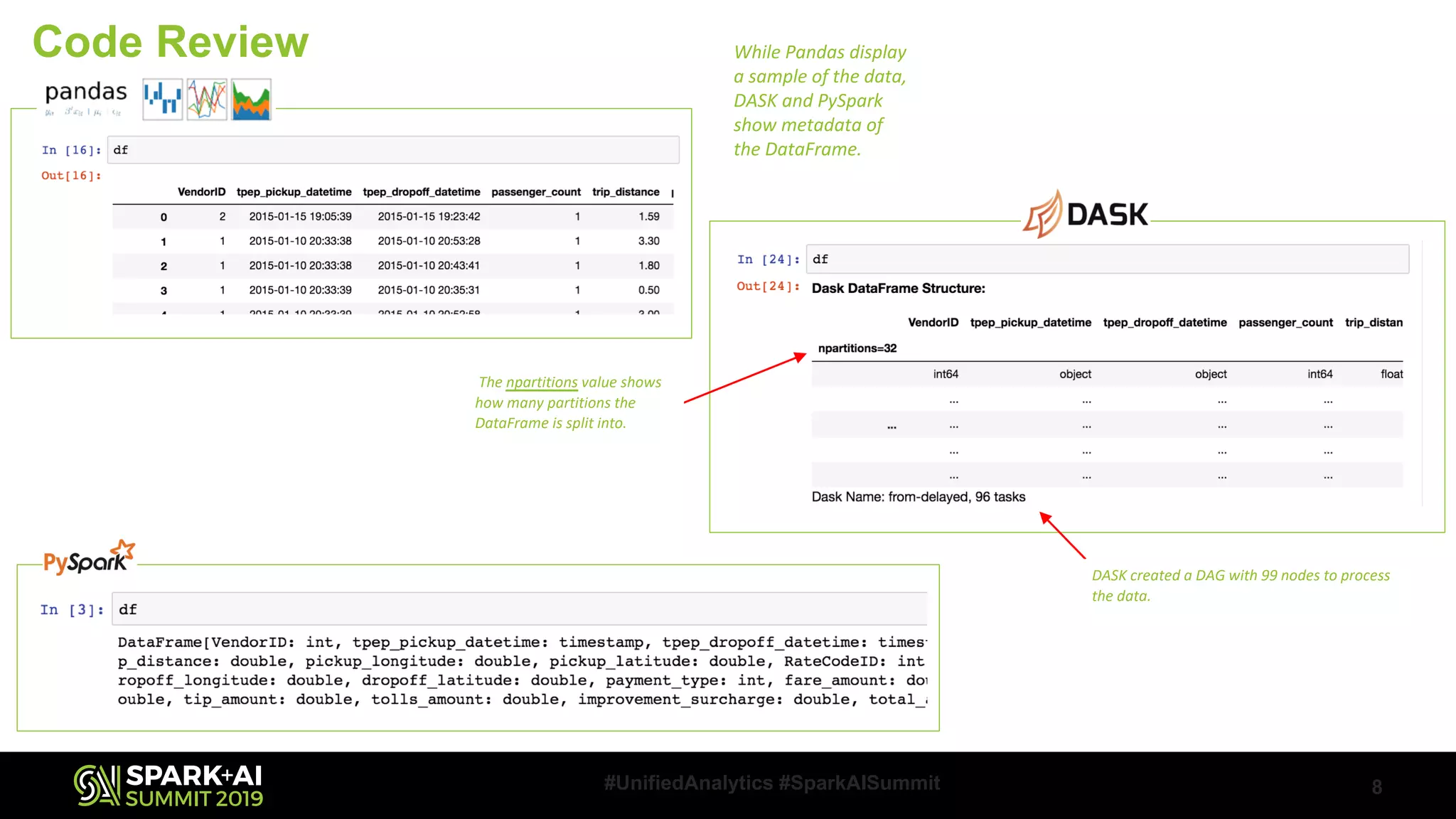 8#UnifiedAnalytics #SparkAISummit While Pandas display a sample of the data, DASK and PySpark show metadata of the DataFrame. The npartitions value shows how many partitions the DataFrame is split into. DASK created a DAG with 99 nodes to process the data. Code Review 