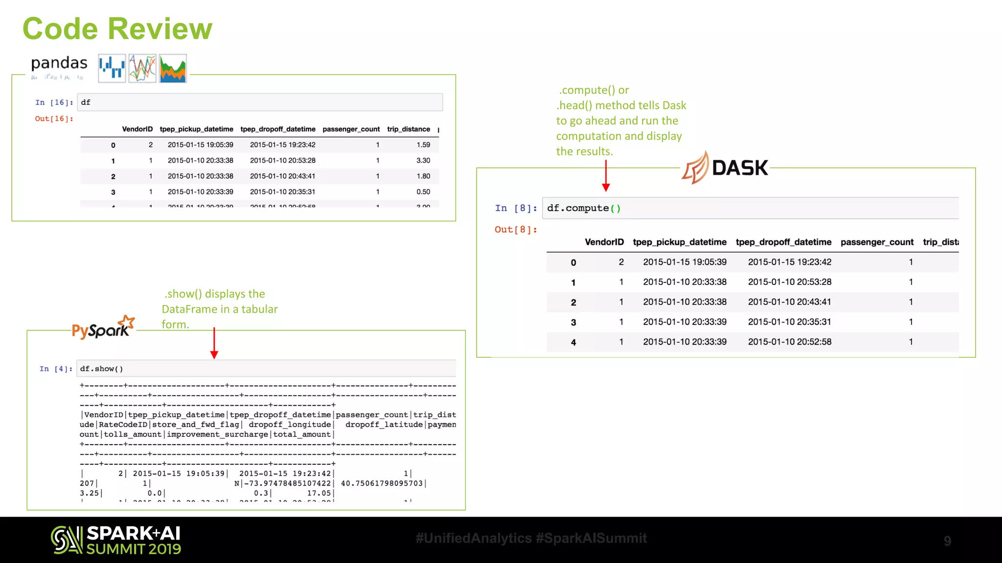 9#UnifiedAnalytics #SparkAISummit Code Review .compute() or .head() method tells Dask to go ahead and run the computation and display the results. .show() displays the DataFrame in a tabular form. 